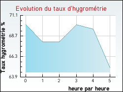 Evolution du taux d'hygromtrie de la ville Sant'Andrea-d'Orcino
